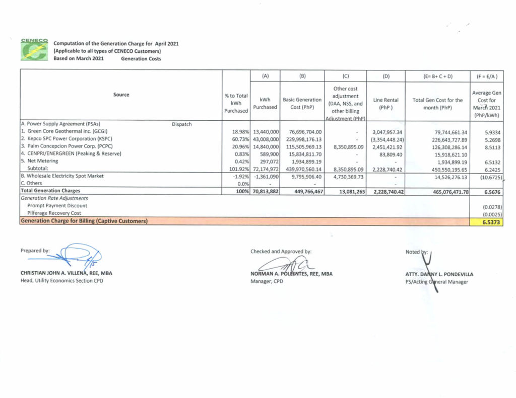 CENECO Generation Rate April 2021