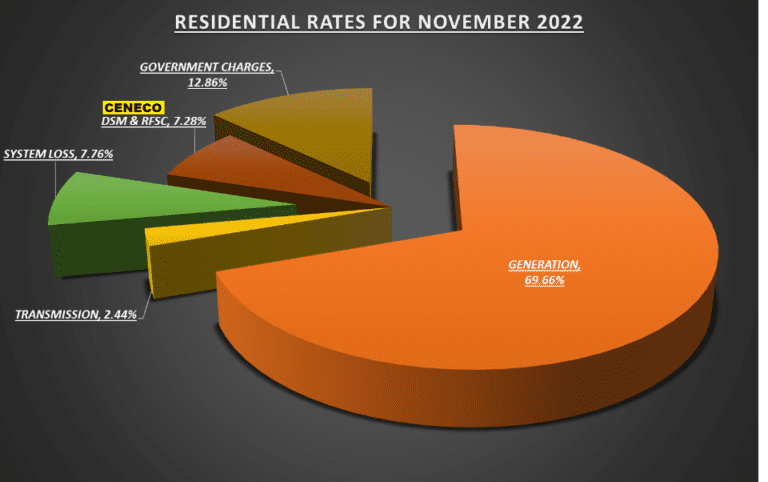 ELECTRICITY RATE FOR NOVEMBER 2022