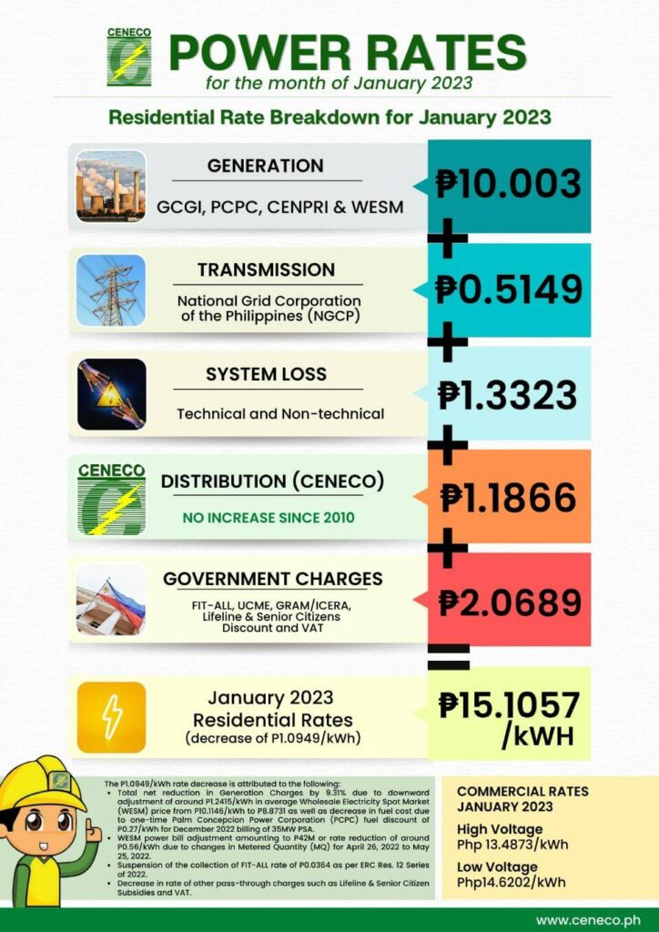 CENECO JANUARY RESIDENTIAL RATES DOWN BY P1.0949/kWH