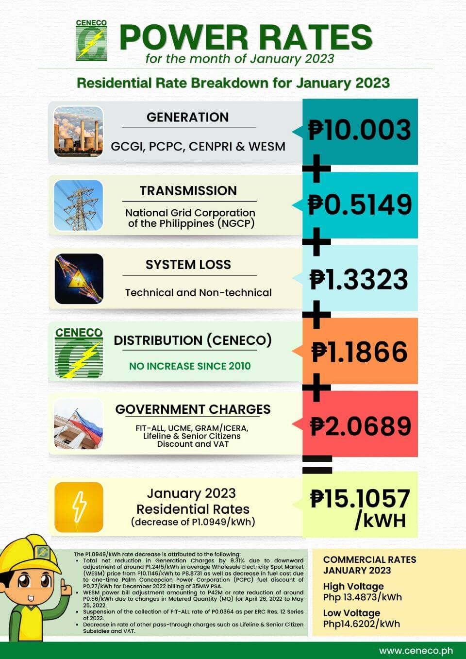 ceneco-january-residential-rates-down-by-p1-0949-kwh