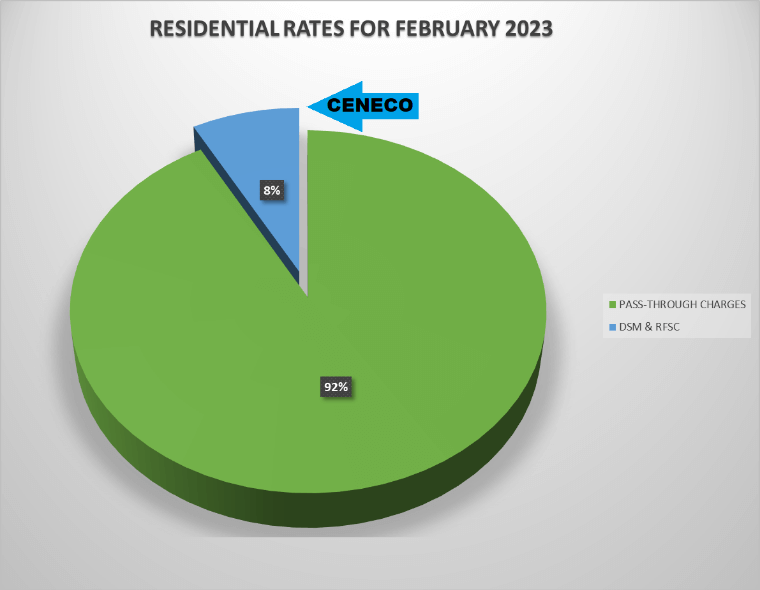 CENECO FEBRUARY RESIDENTIAL RATES DOWN BY P0.2301/kWH