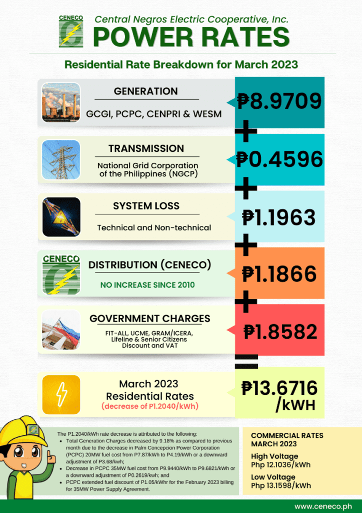 CENECO MARCH RESIDENTIAL RATES DOWN BY P.1.2020/kWH