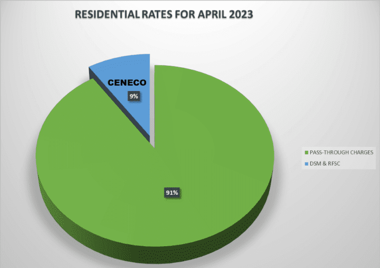 CENECO APRIL RESIDENTIAL RATES DOWN BY P0.945/kWH