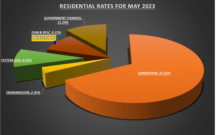 CENECO POWER RATE FOR THE MONTH OF MAY 2023