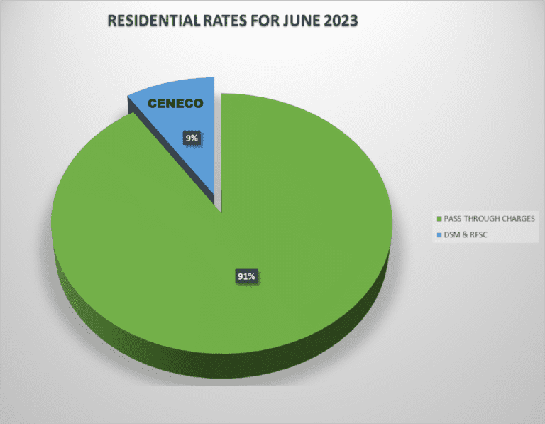 CENECO JUNE RESIDENTIAL RATE DOWN BY P0.1802/kWh