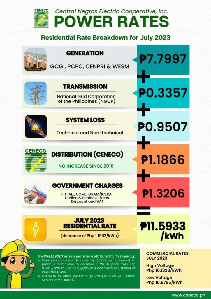 CENECO JULY RESIDENTIAL RATE DOWN BY P1.1902/kWh