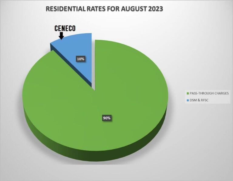 CENECO AUGUST RESIDENTIAL RATE DOWN BY P0.2917/kWh