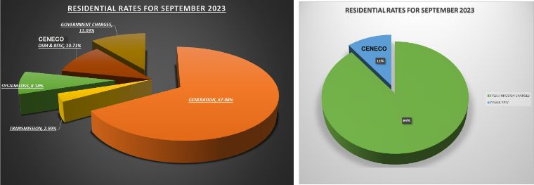 CENECO SEPTEMBER RESIDENTIAL RATE DOWN BY P0.2249/kWh