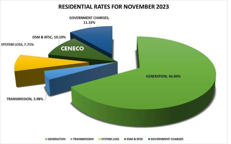 ELECTRICITY RATE UP FOR NOVEMBER 2023