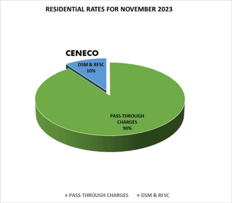 ELECTRICITY RATE UP FOR NOVEMBER 2023