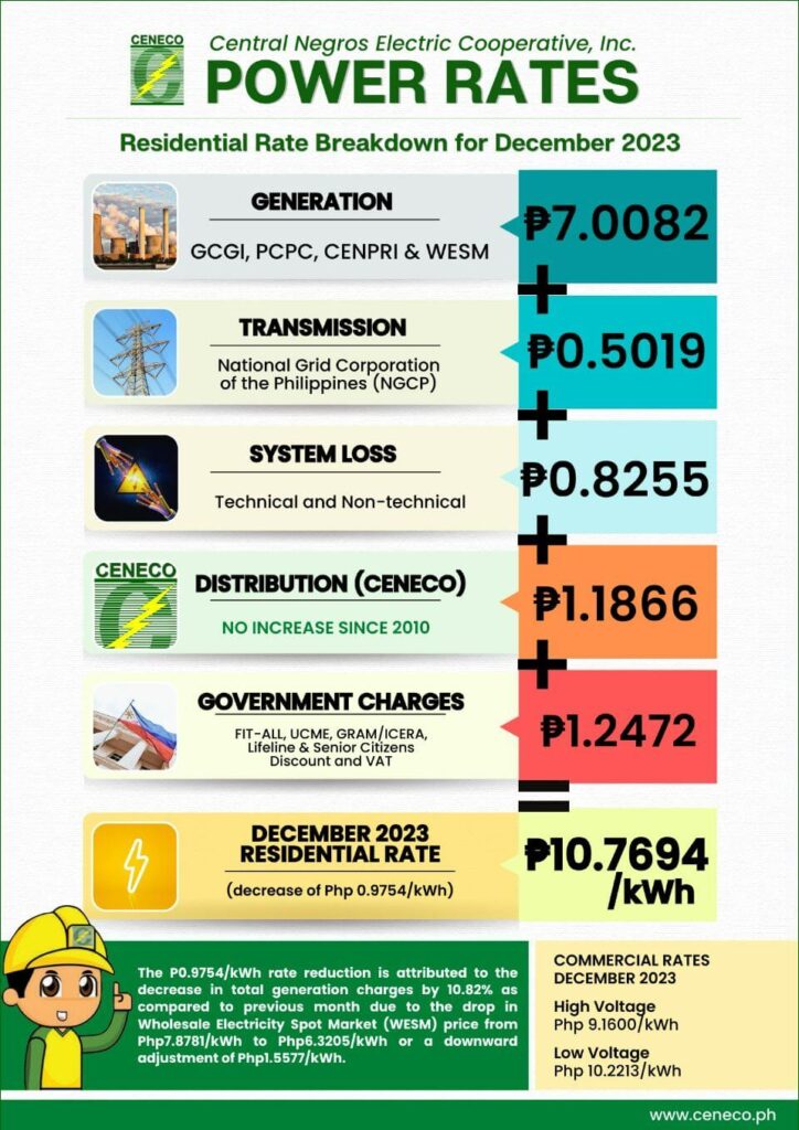 CENECO DECEMBER RESIDENTIAL RATE DOWN BY P0.9754/kWh