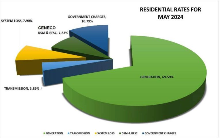 CENECO Residential Rates May 2024