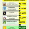JUNE ELECTRICITY RATES DOWN BY P2.40kWh