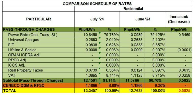 ELECTRICITY RATE UP BY JULY 2024