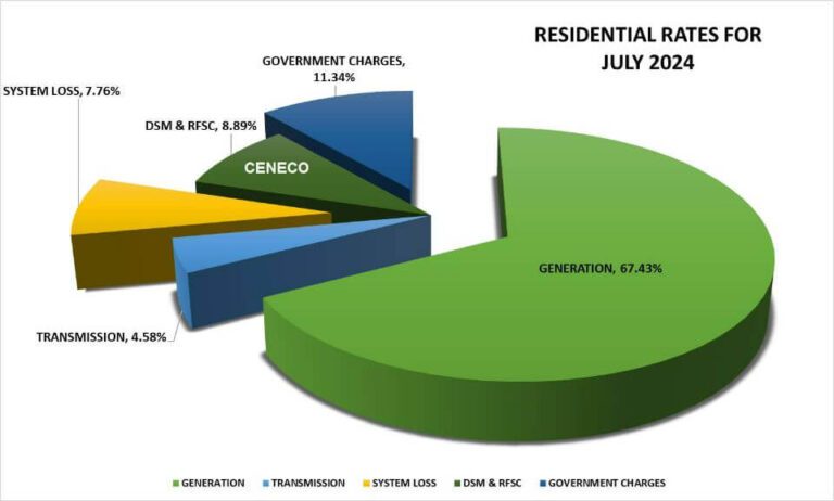 ELECTRICITY RATE UP BY JULY 2024