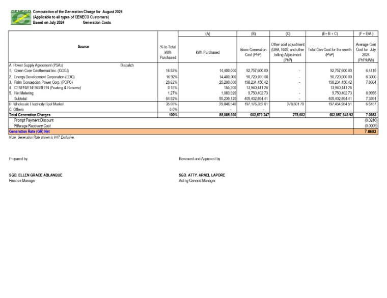 August 2024 Generation Rate