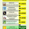 CENECO AUGUST ELECTRICITY RATES DOWN BY P2.5077/kWh