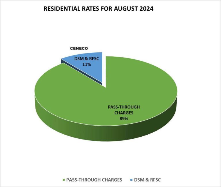 CENECO AUGUST ELECTRICITY RATES DOWN BY P2.5077/kWh