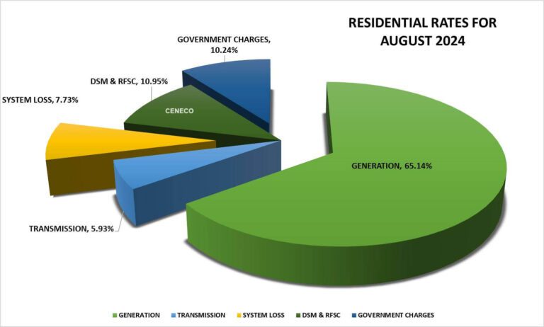 CENECO AUGUST ELECTRICITY RATES DOWN BY P2.5077/kWh