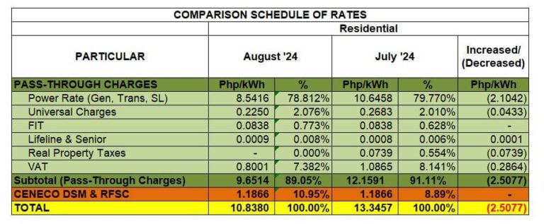 CENECO AUGUST ELECTRICITY RATES DOWN BY P2.5077/kWh