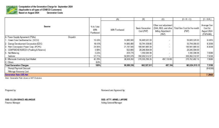 September 2024 Generation Rate