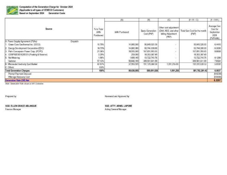 CENECO Generation Rate October 2024